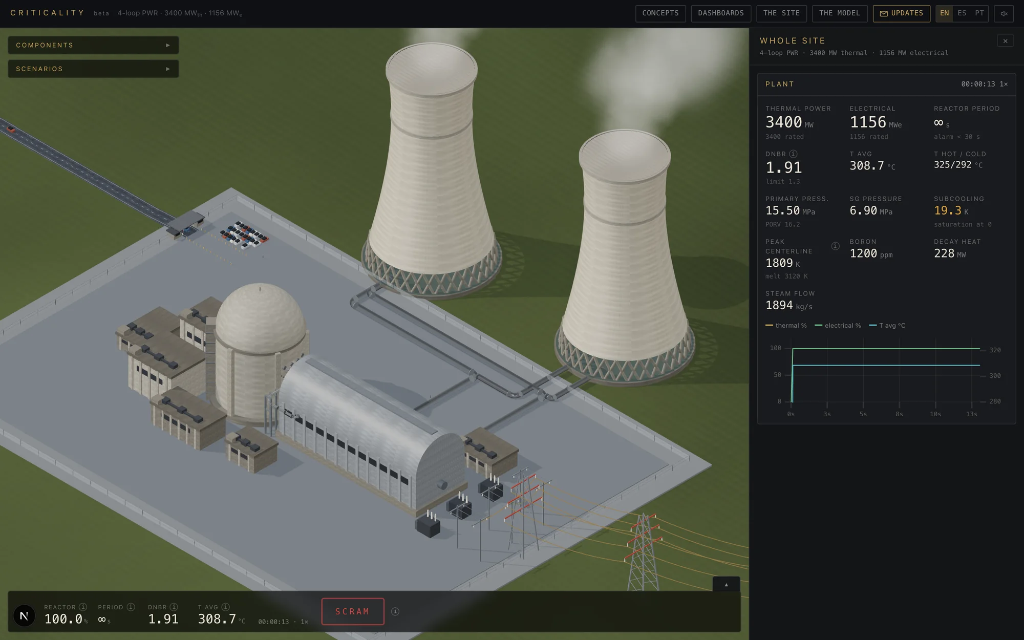 The simulated plant seen from outside: containment dome, turbine hall, switchyard and two cooling towers, with the station readouts on the right.