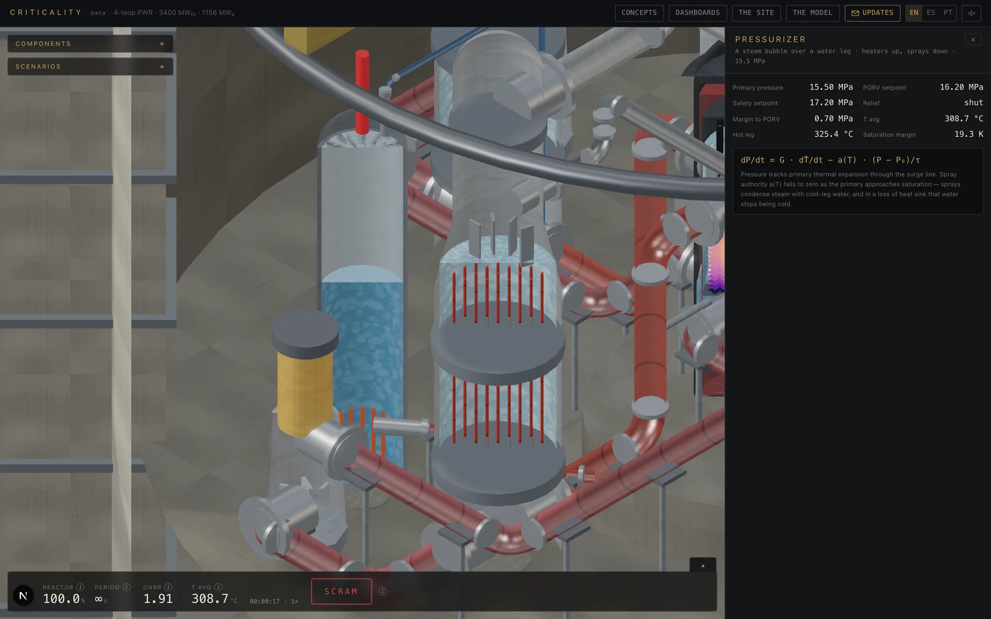 The pressurizer standing beside the steam generators inside containment, with primary pressure and its governing expression on the right.