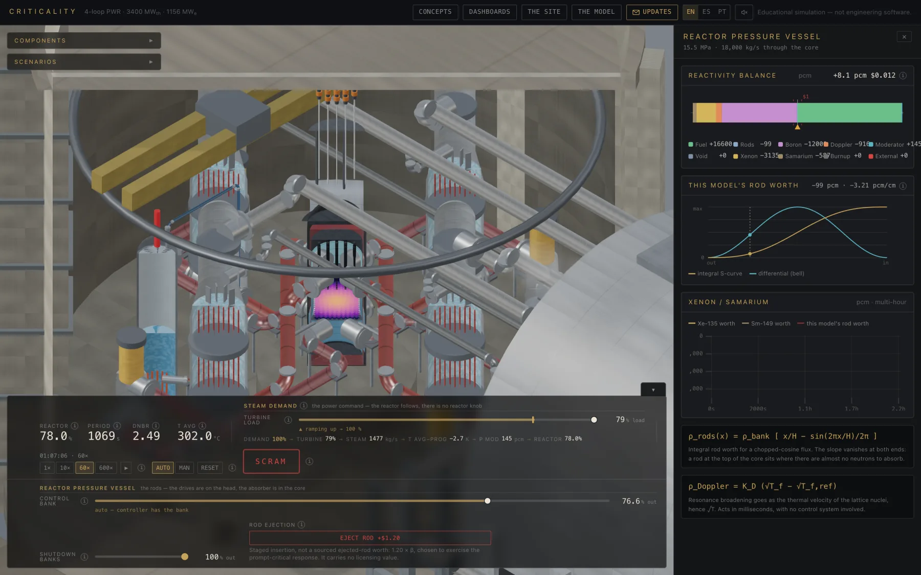 The simulator during a ramp: a cutaway of the reactor pressure vessel on the left, and on the right the reactivity balance broken into its terms, the rod worth S-curve with its differential bell, and a multi-hour xenon and samarium trend.