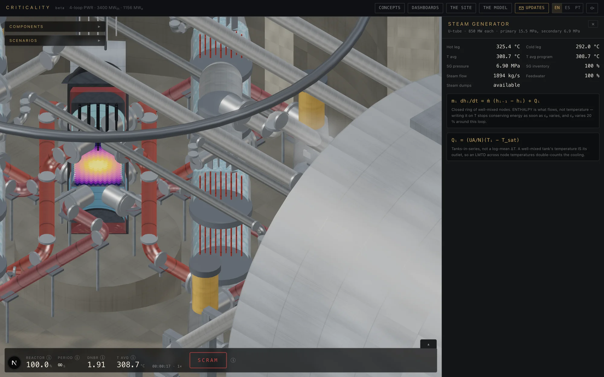 Inside the containment: the reactor vessel with the core glowing at its centre, the hot and cold legs running out to the steam generators, and the steam generator readings on the right.
