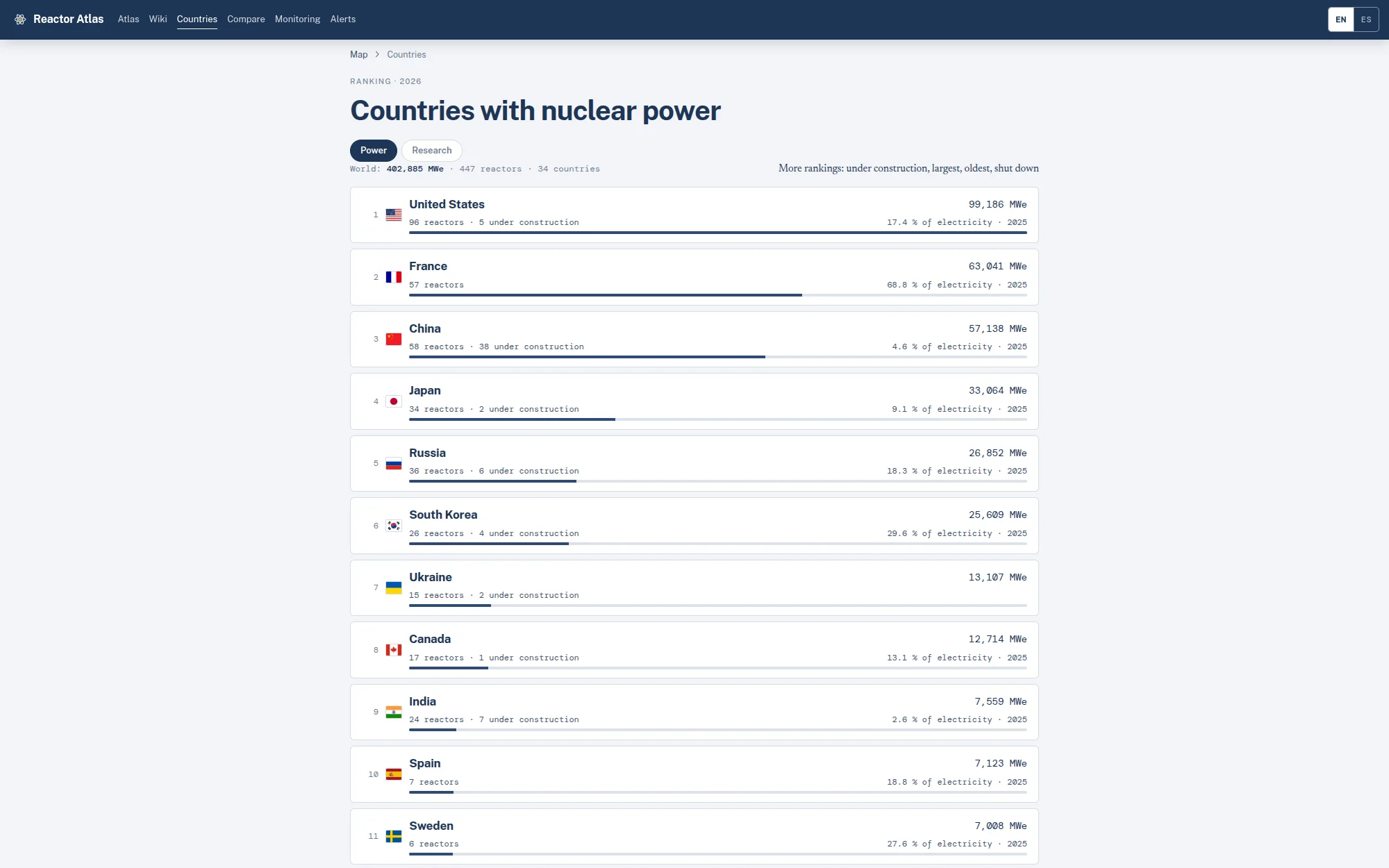 Reactor Atlas ranking of nuclear reactors by country: the United States, France and China at the top of installed capacity, each row showing megawatts, reactor count, units under construction, and the nuclear share of national electricity.
